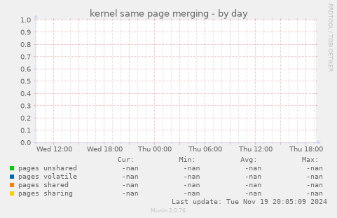 kernel same page merging