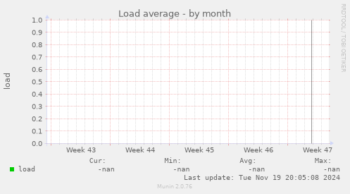 Load average