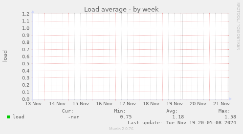 Load average