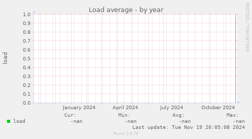 Load average