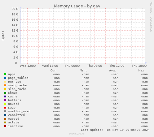 Memory usage