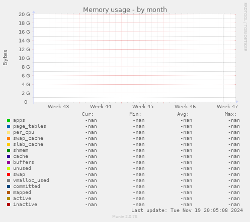 Memory usage