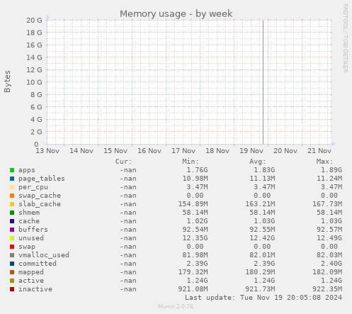 Memory usage