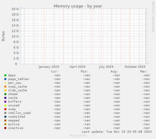 Memory usage