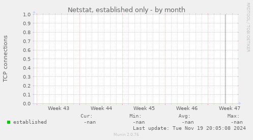 Netstat, established only