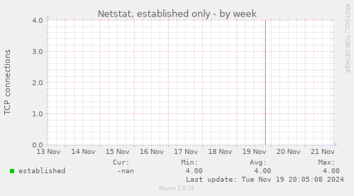 Netstat, established only