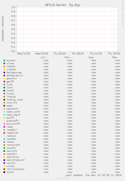 NFSv4 Server