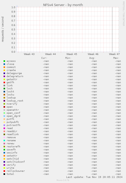 NFSv4 Server