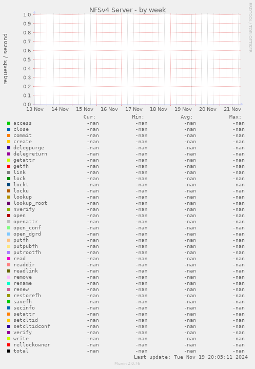 NFSv4 Server