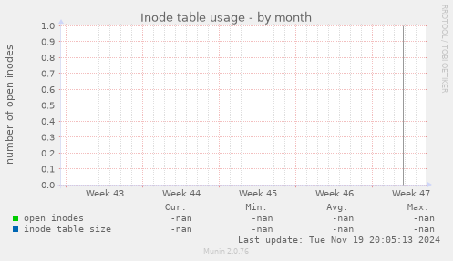 Inode table usage