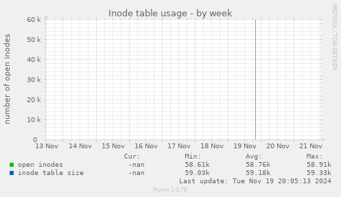 Inode table usage