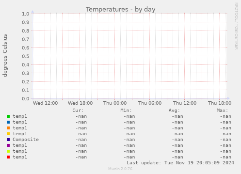 Temperatures