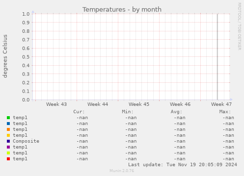 Temperatures