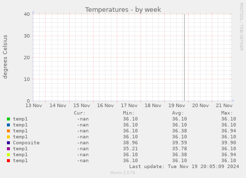 Temperatures