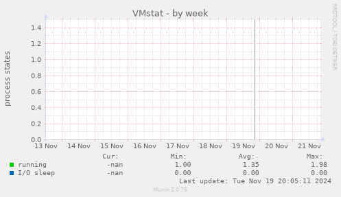 VMstat