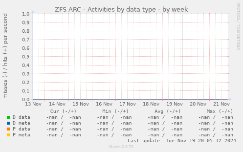 ZFS ARC - Activities by data type