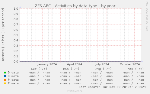 ZFS ARC - Activities by data type