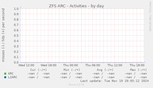 ZFS ARC - Activities