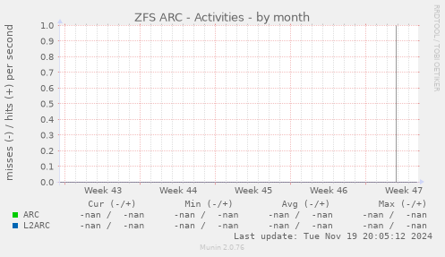 ZFS ARC - Activities