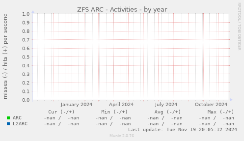 ZFS ARC - Activities