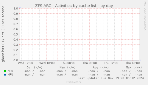 ZFS ARC - Activities by cache list