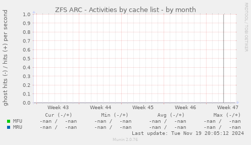 ZFS ARC - Activities by cache list