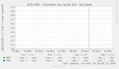 ZFS ARC - Activities by cache list