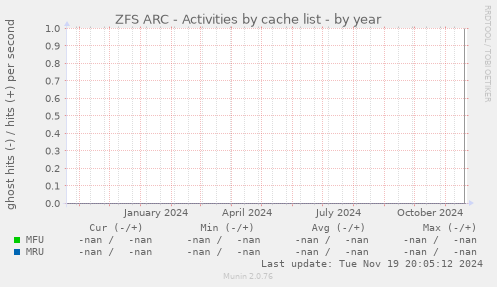 ZFS ARC - Activities by cache list