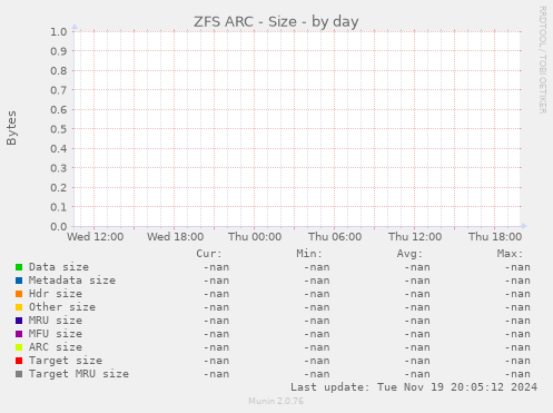 ZFS ARC - Size