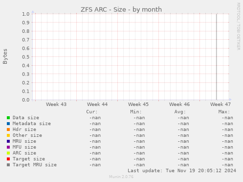 ZFS ARC - Size