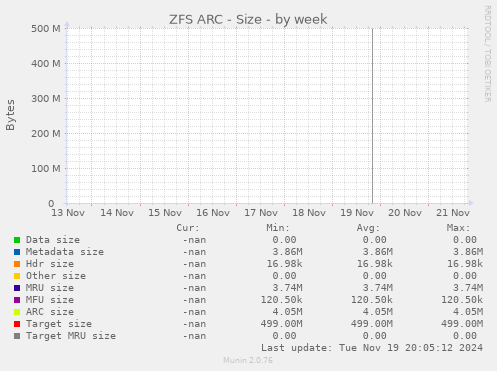 ZFS ARC - Size