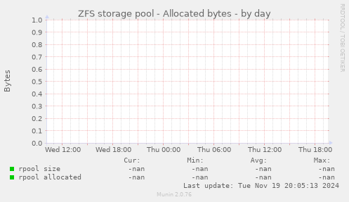 ZFS storage pool - Allocated bytes