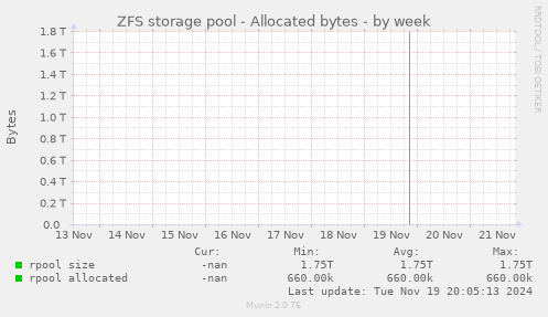 ZFS storage pool - Allocated bytes