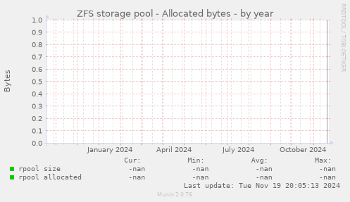 ZFS storage pool - Allocated bytes