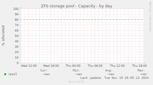 ZFS storage pool - Capacity