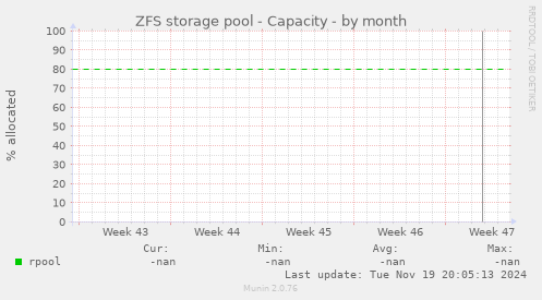 ZFS storage pool - Capacity