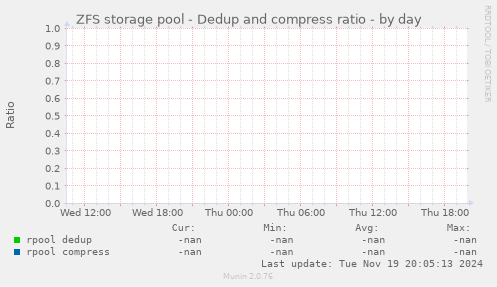 ZFS storage pool - Dedup and compress ratio