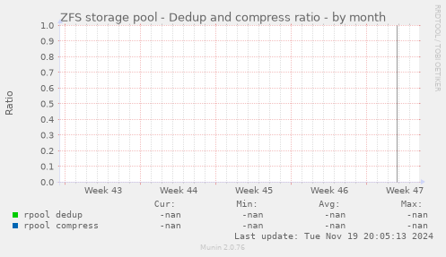 ZFS storage pool - Dedup and compress ratio