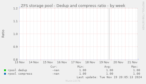 ZFS storage pool - Dedup and compress ratio