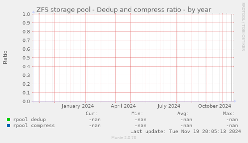 ZFS storage pool - Dedup and compress ratio