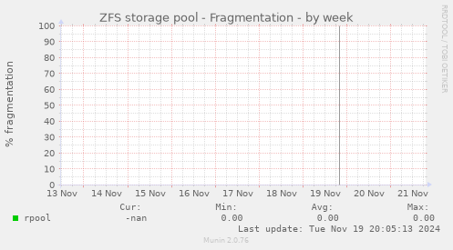 ZFS storage pool - Fragmentation