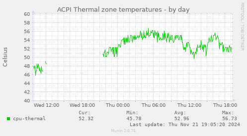 ACPI Thermal zone temperatures