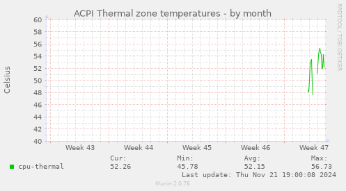 ACPI Thermal zone temperatures