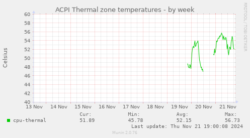 ACPI Thermal zone temperatures