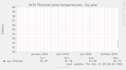 ACPI Thermal zone temperatures