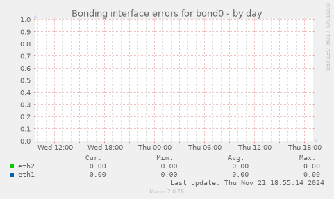 Bonding interface errors for bond0