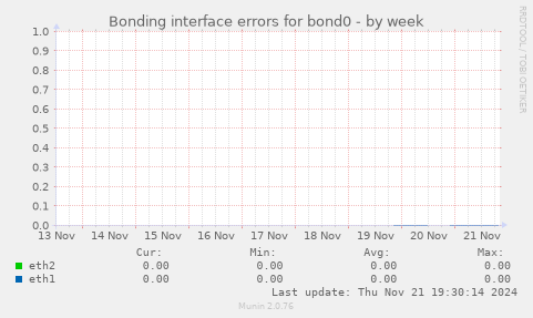 Bonding interface errors for bond0