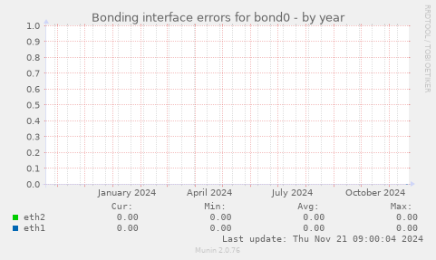 Bonding interface errors for bond0