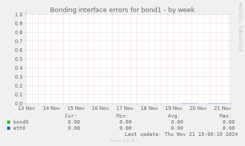 Bonding interface errors for bond1