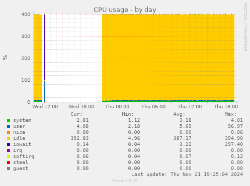 CPU usage